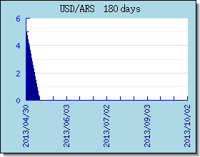 ARS อัตราแลกเปลี่ยนแผนภูมิและกราฟ