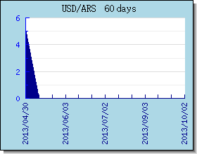 ARS อัตราแลกเปลี่ยนแผนภูมิและกราฟ