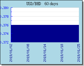 BHD อัตราแลกเปลี่ยนแผนภูมิและกราฟ