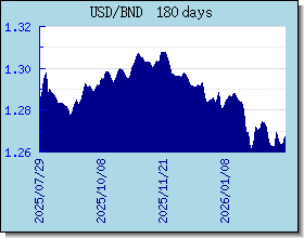 BND อัตราแลกเปลี่ยนแผนภูมิและกราฟ