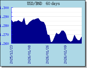 BND อัตราแลกเปลี่ยนแผนภูมิและกราฟ
