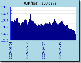 BWP อัตราแลกเปลี่ยนแผนภูมิและกราฟ