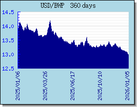 BWP อัตราแลกเปลี่ยนแผนภูมิและกราฟ