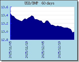BWP อัตราแลกเปลี่ยนแผนภูมิและกราฟ