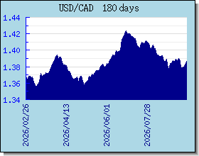 CAD อัตราแลกเปลี่ยนแผนภูมิและกราฟ