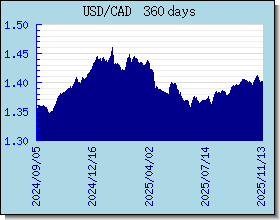 CAD อัตราแลกเปลี่ยนแผนภูมิและกราฟ