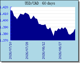 CAD อัตราแลกเปลี่ยนแผนภูมิและกราฟ
