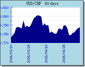 CHF อัตราแลกเปลี่ยนแผนภูมิและกราฟ