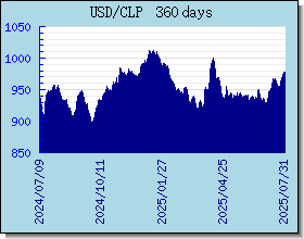 CLP อัตราแลกเปลี่ยนแผนภูมิและกราฟ