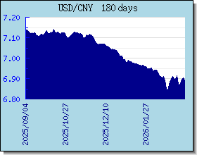 CNY อัตราแลกเปลี่ยนแผนภูมิและกราฟ