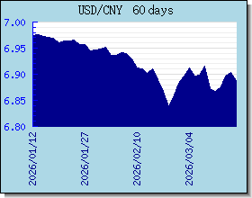 CNY อัตราแลกเปลี่ยนแผนภูมิและกราฟ