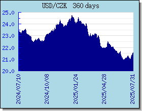 CZK อัตราแลกเปลี่ยนแผนภูมิและกราฟ