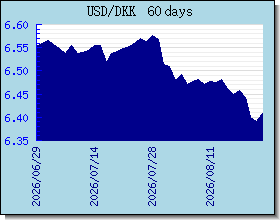 DKK อัตราแลกเปลี่ยนแผนภูมิและกราฟ