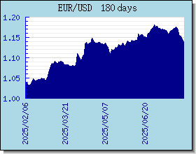 EUR อัตราแลกเปลี่ยนแผนภูมิและกราฟ