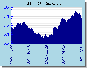 EUR อัตราแลกเปลี่ยนแผนภูมิและกราฟ