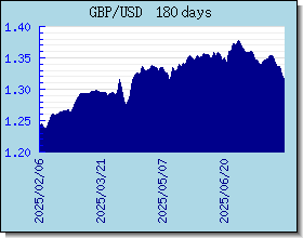 GBP อัตราแลกเปลี่ยนแผนภูมิและกราฟ