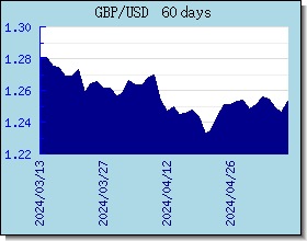GBP อัตราแลกเปลี่ยนแผนภูมิและกราฟ