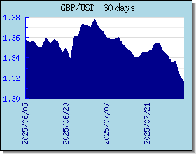 GBP อัตราแลกเปลี่ยนแผนภูมิและกราฟ