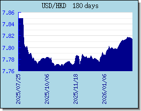 HKD อัตราแลกเปลี่ยนแผนภูมิและกราฟ