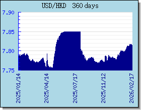 HKD อัตราแลกเปลี่ยนแผนภูมิและกราฟ