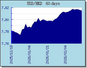 HKD อัตราแลกเปลี่ยนแผนภูมิและกราฟ