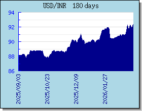 INR อัตราแลกเปลี่ยนแผนภูมิและกราฟ