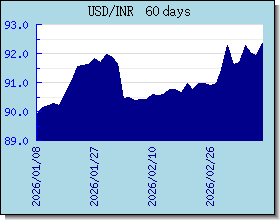 INR อัตราแลกเปลี่ยนแผนภูมิและกราฟ