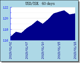 ISK อัตราแลกเปลี่ยนแผนภูมิและกราฟ