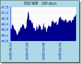 MUR อัตราแลกเปลี่ยนแผนภูมิและกราฟ