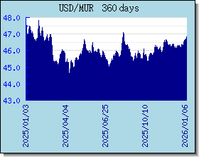 MUR อัตราแลกเปลี่ยนแผนภูมิและกราฟ