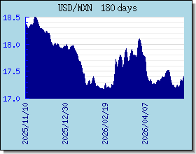 MXN อัตราแลกเปลี่ยนแผนภูมิและกราฟ