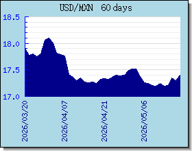 MXN อัตราแลกเปลี่ยนแผนภูมิและกราฟ