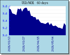 NOK อัตราแลกเปลี่ยนแผนภูมิและกราฟ
