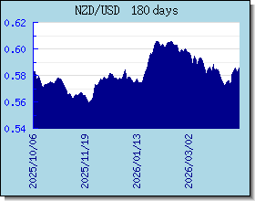 NZD อัตราแลกเปลี่ยนแผนภูมิและกราฟ