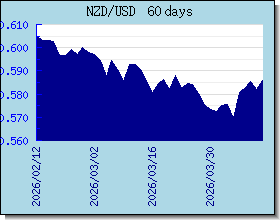 NZD อัตราแลกเปลี่ยนแผนภูมิและกราฟ