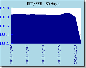 PKR อัตราแลกเปลี่ยนแผนภูมิและกราฟ