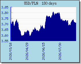 PLN อัตราแลกเปลี่ยนแผนภูมิและกราฟ