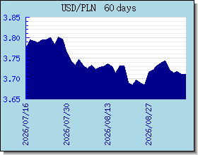 PLN อัตราแลกเปลี่ยนแผนภูมิและกราฟ