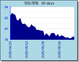 RUB อัตราแลกเปลี่ยนแผนภูมิและกราฟ