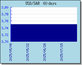 SAR อัตราแลกเปลี่ยนแผนภูมิและกราฟ