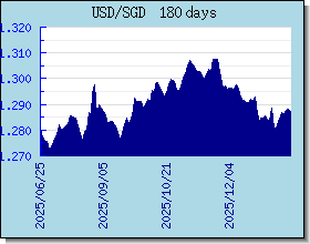 SGD อัตราแลกเปลี่ยนแผนภูมิและกราฟ