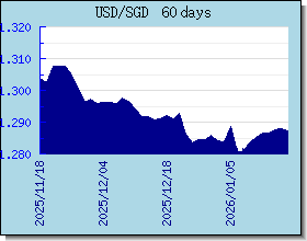 SGD อัตราแลกเปลี่ยนแผนภูมิและกราฟ