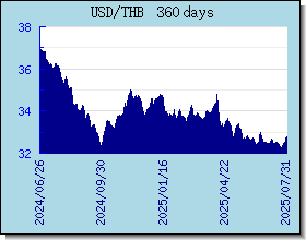 THB อัตราแลกเปลี่ยนแผนภูมิและกราฟ