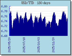 TTD อัตราแลกเปลี่ยนแผนภูมิและกราฟ