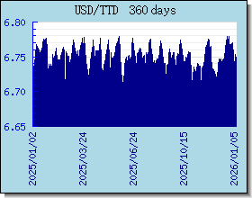 TTD อัตราแลกเปลี่ยนแผนภูมิและกราฟ