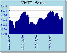 TTD อัตราแลกเปลี่ยนแผนภูมิและกราฟ