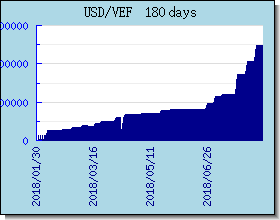 VEF อัตราแลกเปลี่ยนแผนภูมิและกราฟ