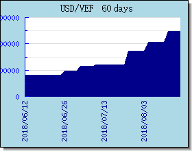 VEF อัตราแลกเปลี่ยนแผนภูมิและกราฟ