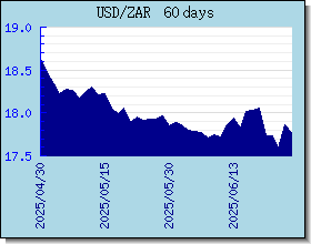 ZAR อัตราแลกเปลี่ยนแผนภูมิและกราฟ