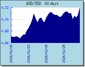 AUD อัตราแลกเปลี่ยนแผนภูมิและกราฟ